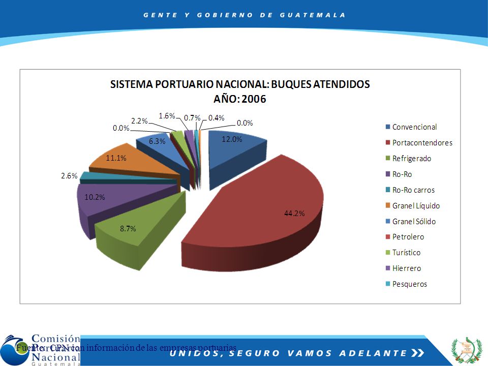 Fuente: CPN con información de las empresas portuarias
