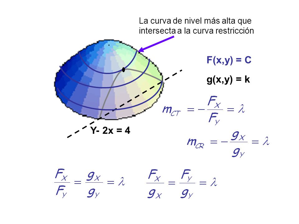 La curva de nivel más alta que intersecta a la curva restricción