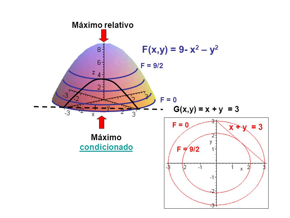 F(x,y) = 9- x2 – y2 Máximo relativo G(x,y) = x + y = 3 x + y = 3