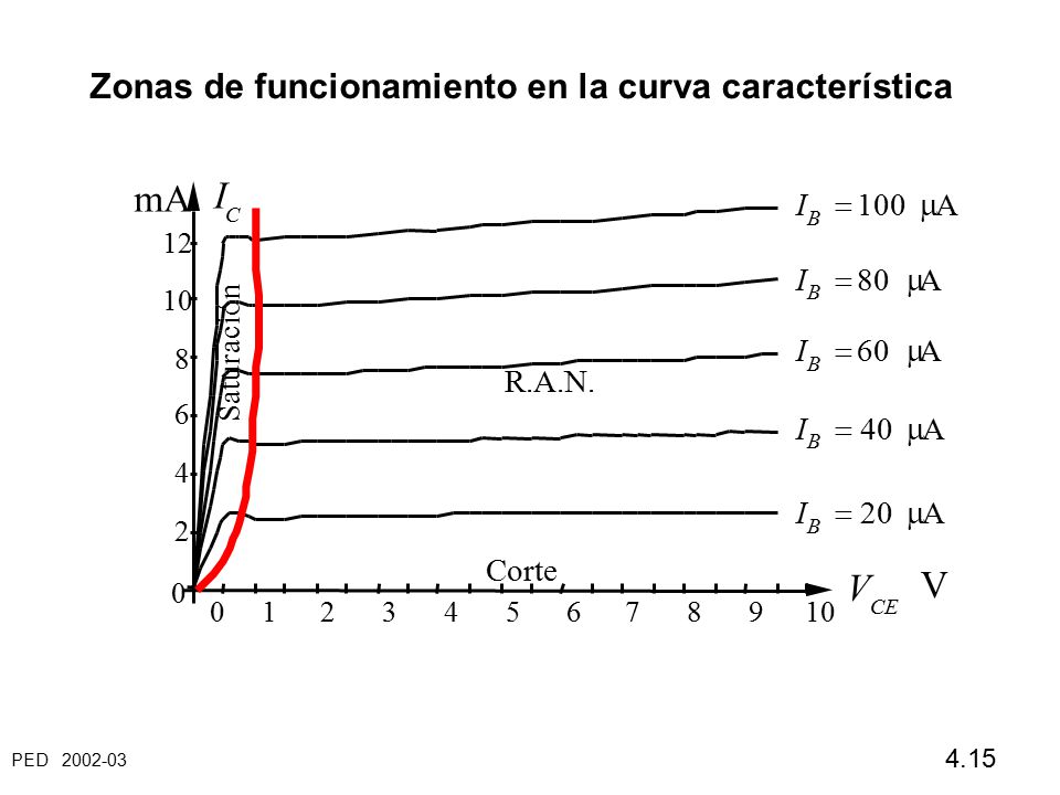 mA I V V Zonas de funcionamiento en la curva característica I = 100 m