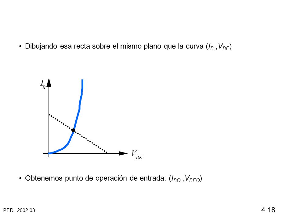 I V Dibujando esa recta sobre el mismo plano que la curva (IB ,VBE)