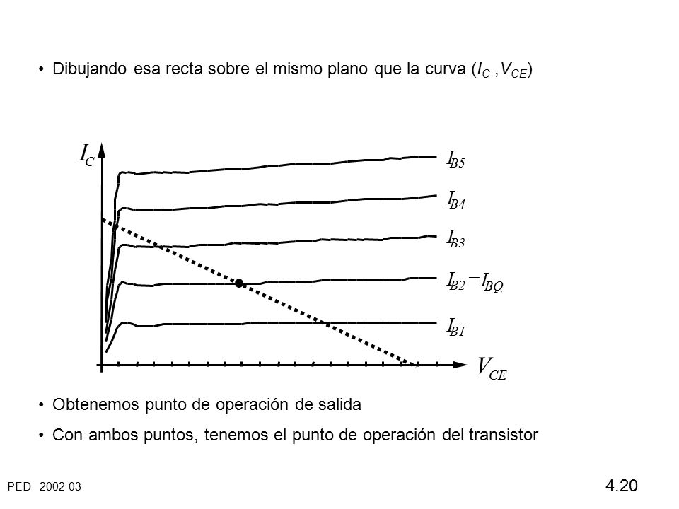 Dibujando esa recta sobre el mismo plano que la curva (IC ,VCE)