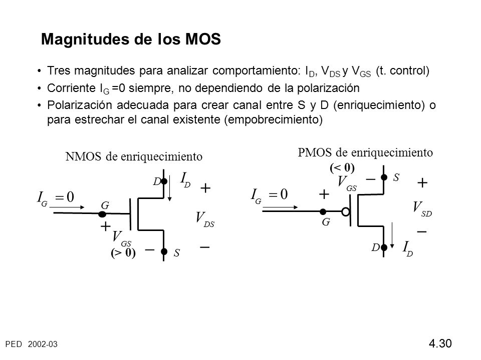 + + – – Magnitudes de los MOS I = = V V I PMOS de enriquecimiento