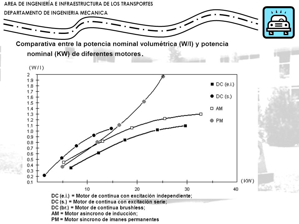 Comparativa entre la potencia nominal volumétrica (W/l) y potencia nominal (KW) de diferentes motores.
