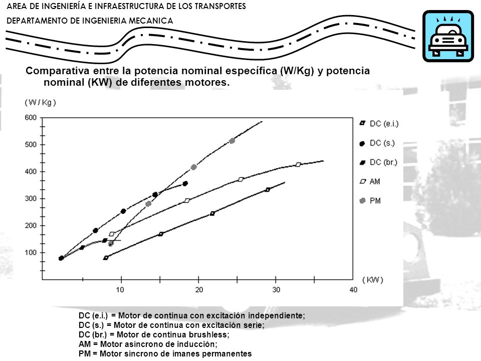 Comparativa entre la potencia nominal específica (W/Kg) y potencia nominal (KW) de diferentes motores.