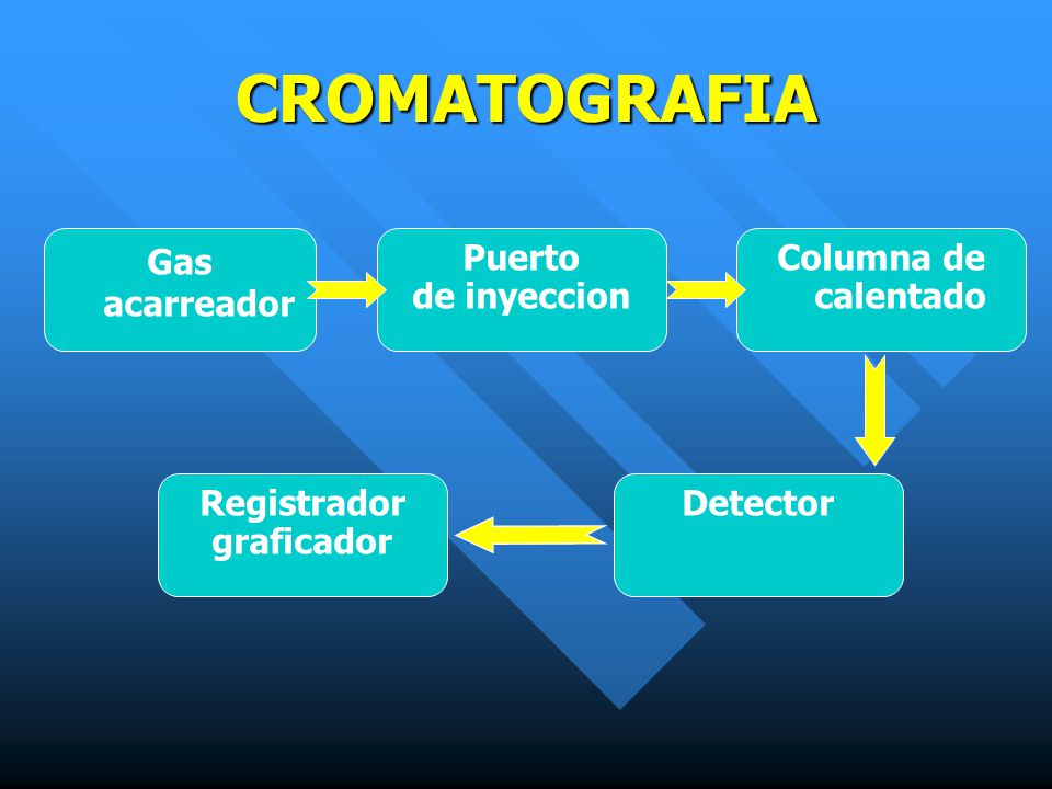 CROMATOGRAFIA Gas acarreador Puerto de inyeccion Columna de calentado
