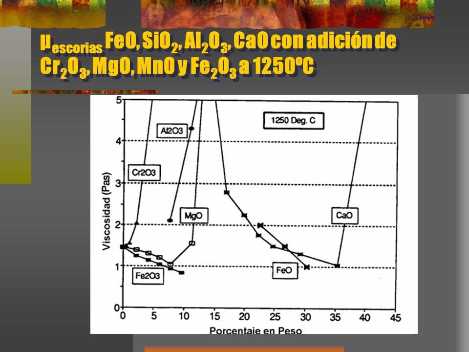 μescorias FeO, SiO2, Al2O3, CaO con adición de Cr2O3, MgO, MnO y Fe2O3 a 1250ºC
