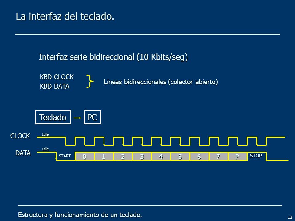 La interfaz del teclado.