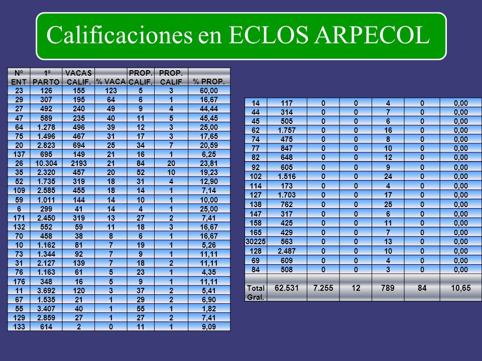,65 Nº ENT 1º PARTO VACAS CALIF. % VACA PROP.