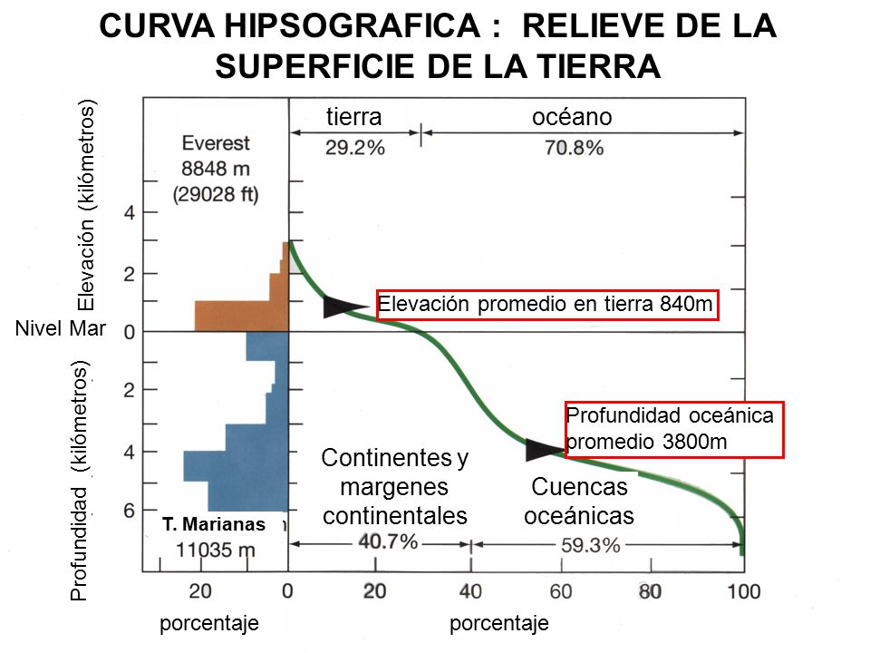 CURVA HIPSOGRAFICA : RELIEVE DE LA SUPERFICIE DE LA TIERRA