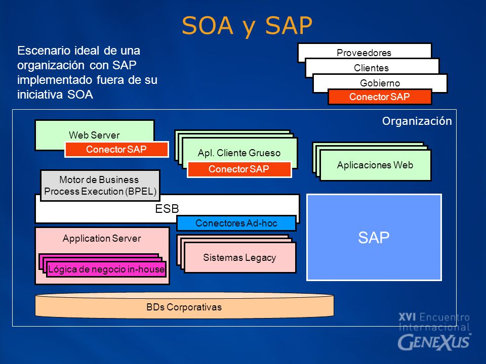 SOA y SAP Proveedores. Clientes. Gobierno. ESB. Web Server. Clientes Web. Aplicaciones Web. Apl. Cliente Grueso.
