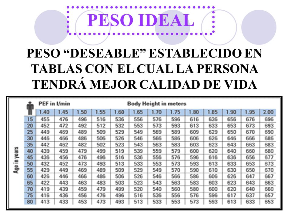 PESO IDEAL PESO DESEABLE ESTABLECIDO EN TABLAS CON EL CUAL LA PERSONA TENDRÁ MEJOR CALIDAD DE VIDA.
