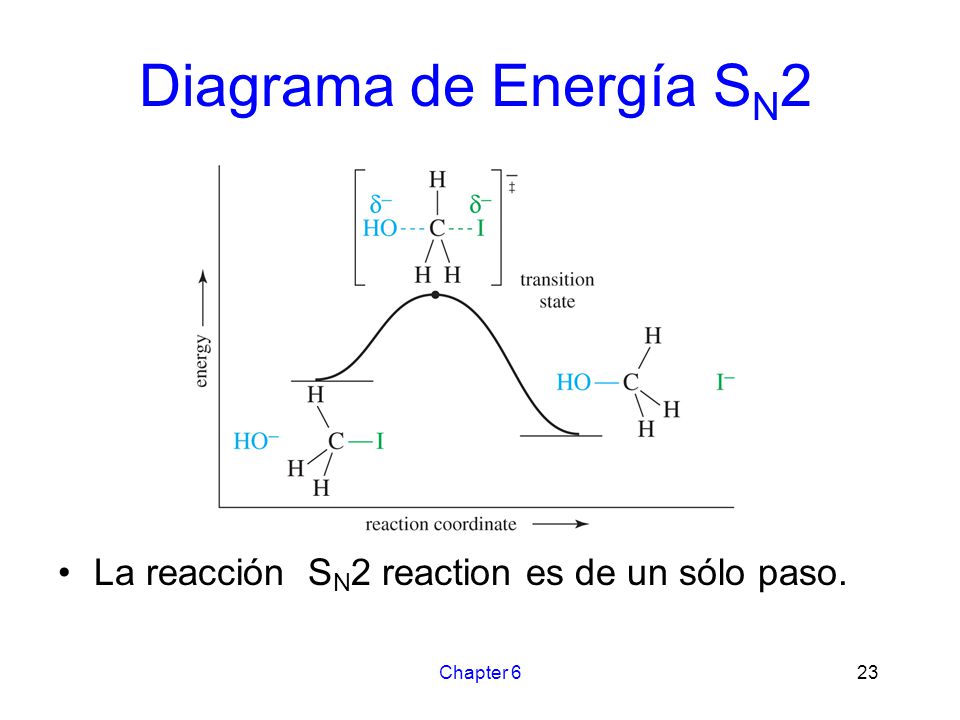 Diagrama de Energía SN2 La reacción SN2 reaction es de un sólo paso.