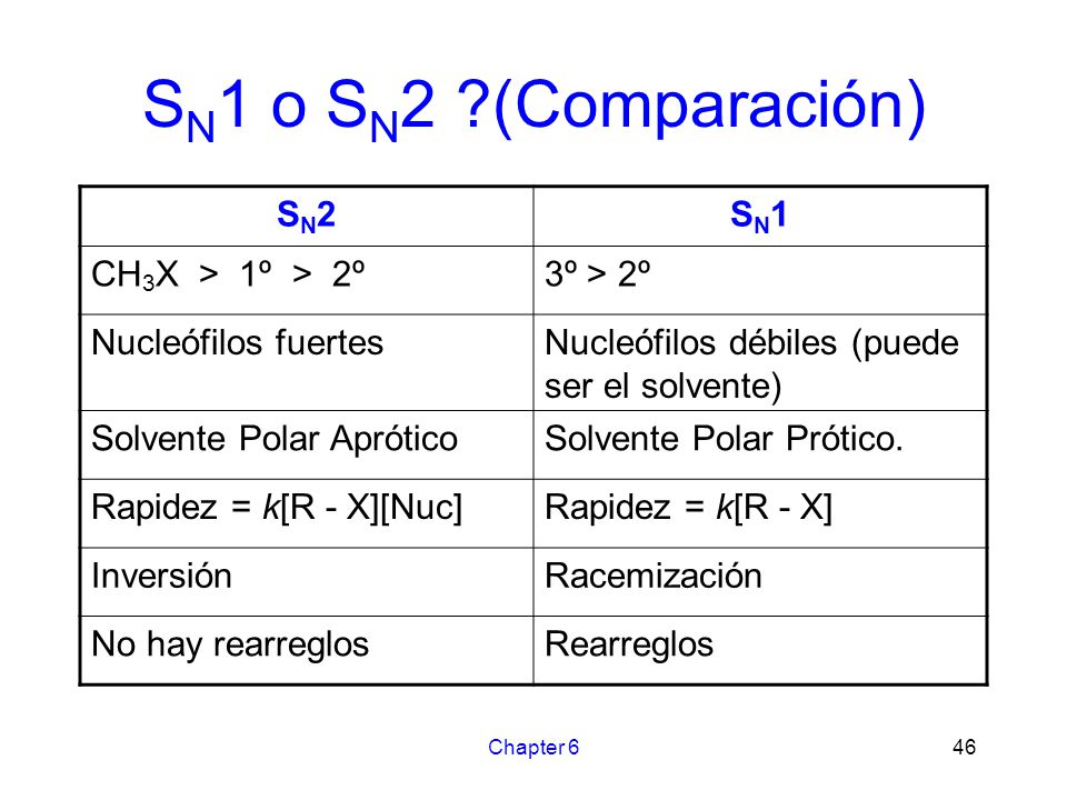 SN1 o SN2 (Comparación) SN2 SN1 CH3X > 1º > 2º 3º > 2º