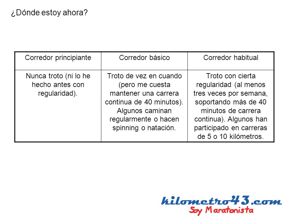 ¿Dónde estoy ahora Corredor principiante Corredor básico