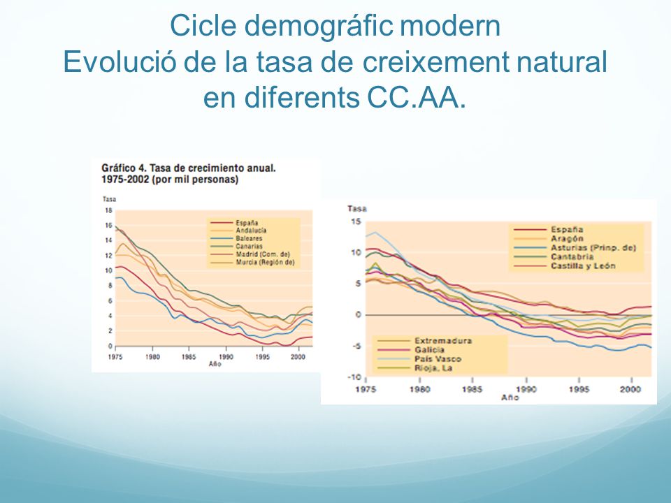 Cicle demográfic modern Evolució de la tasa de creixement natural en diferents CC.AA.