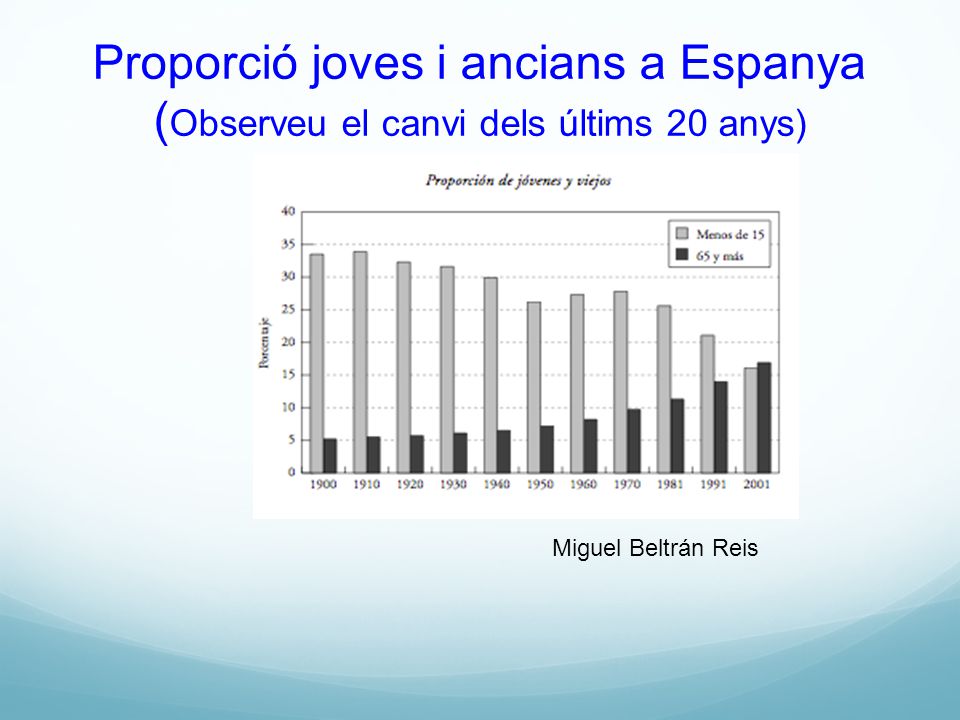 Proporció joves i ancians a Espanya (Observeu el canvi dels últims 20 anys)
