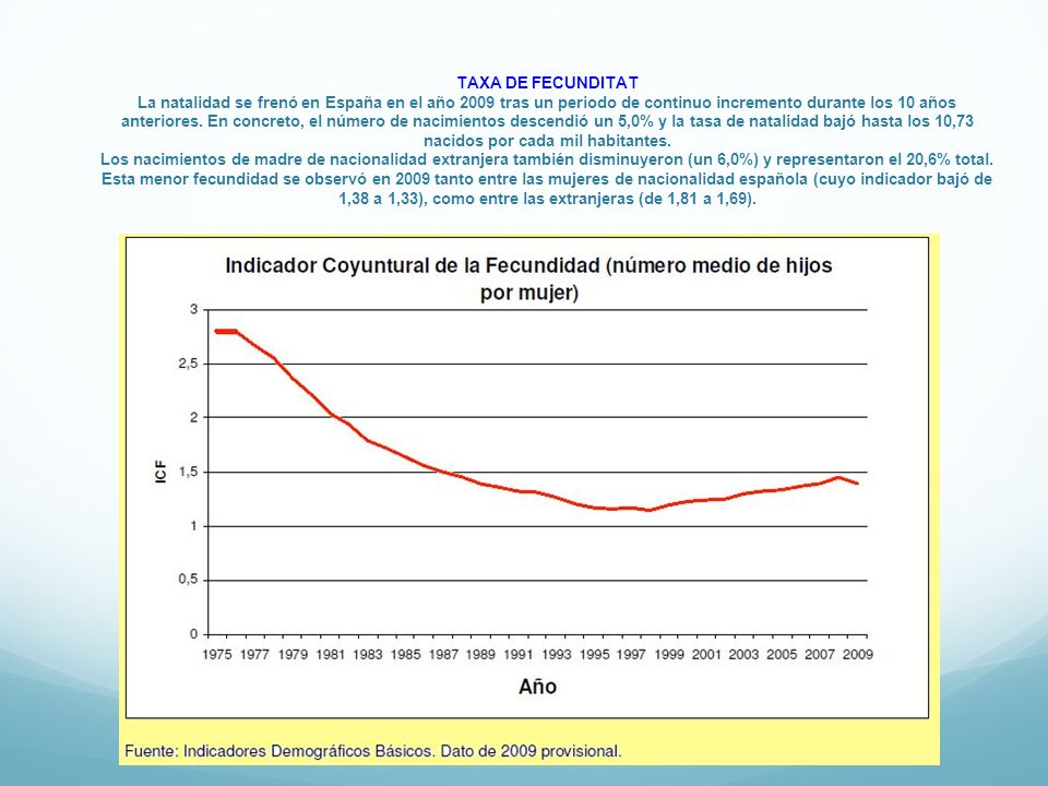 TAXA DE FECUNDITAT La natalidad se frenó en España en el año 2009 tras un periodo de continuo incremento durante los 10 años anteriores.