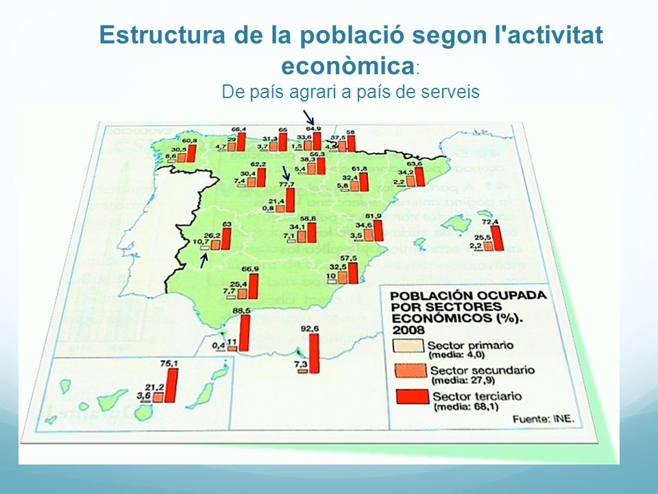 Estructura de la població segon l activitat econòmica: De país agrari a país de serveis
