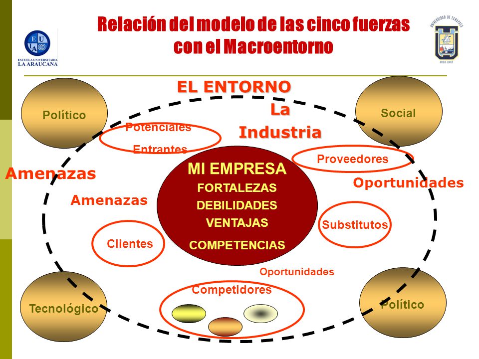 Relación del modelo de las cinco fuerzas con el Macroentorno