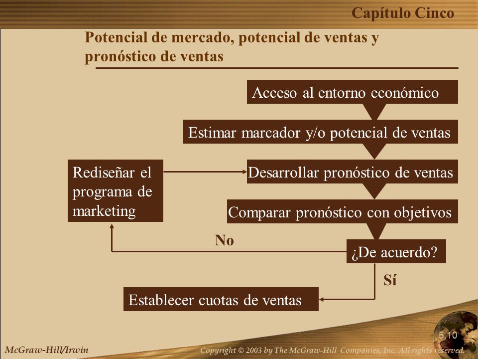 Potencial de mercado, potencial de ventas y pronóstico de ventas