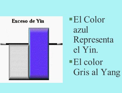 Cuando el factor patógeno yang causa una enfermedad, ocasiona una preponderancia del Yang y una debilidad del Yin por lo que aparece un síndrome por plenitud de calor.