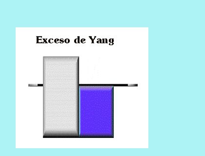 En este caso hay una debilidad del yang y conduce a una preponderancia el ying por lo que aparecen un síndrome por vacío frío.