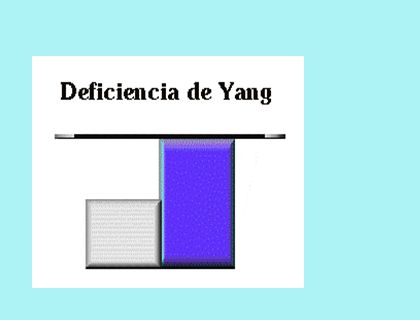 En este gráfico representa una debilidad del Yin lo cual conduce a preponderancia del Yang, por lo que aparece un síndrome por Vacío por calor