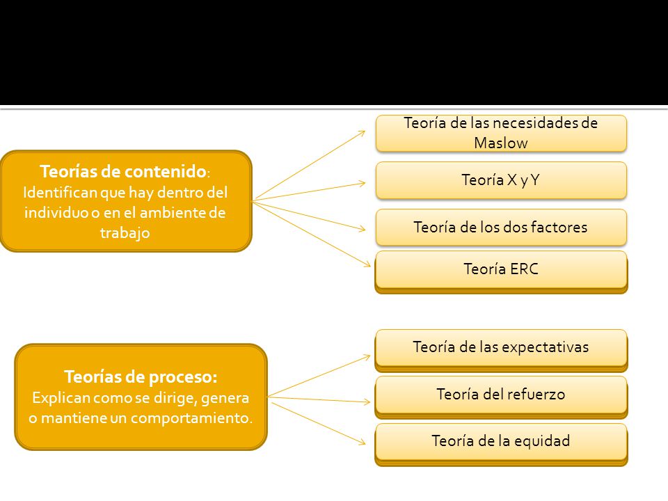 Teoría de las necesidades de Maslow