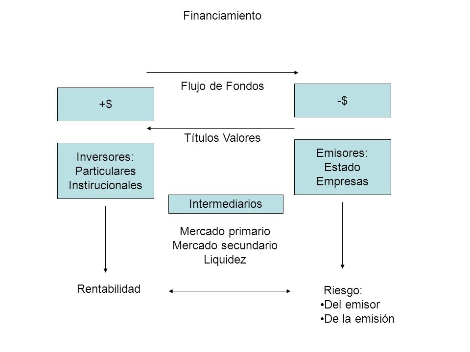 Financiamiento +$ -$ Inversores: Particulares. Instirucionales. Emisores: Estado. Empresas. Intermediarios.