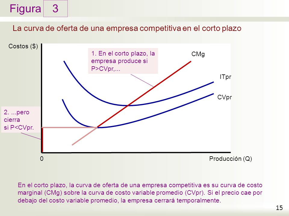 La curva de oferta de una empresa competitiva en el corto plazo