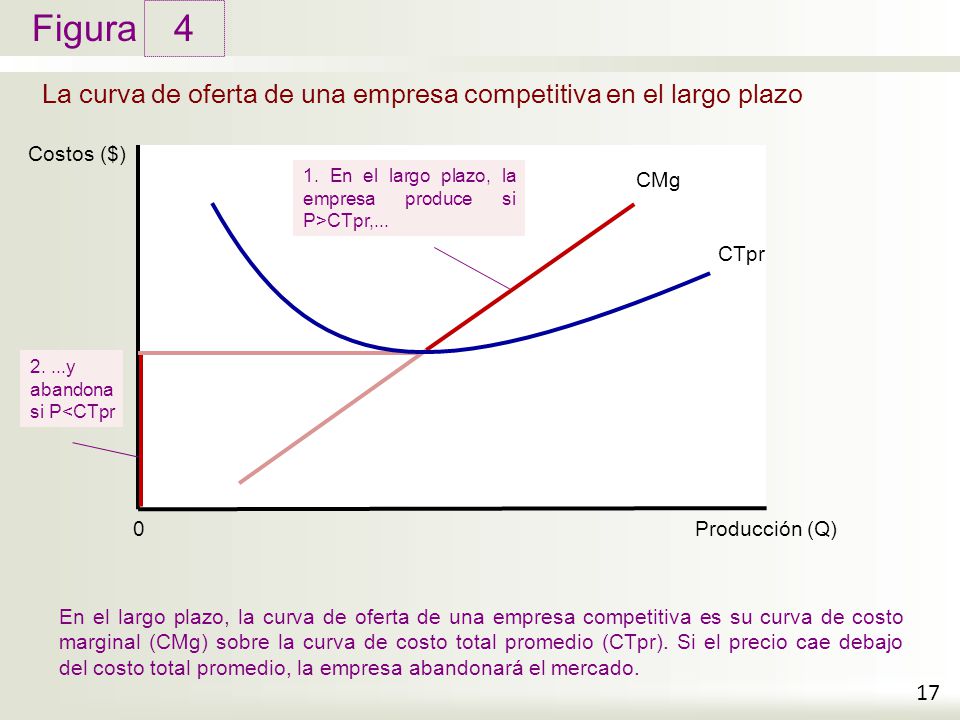 La curva de oferta de una empresa competitiva en el largo plazo