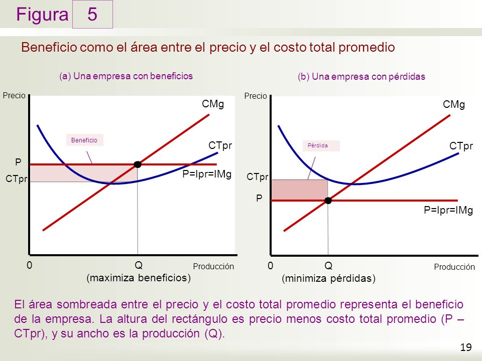 Beneficio como el área entre el precio y el costo total promedio