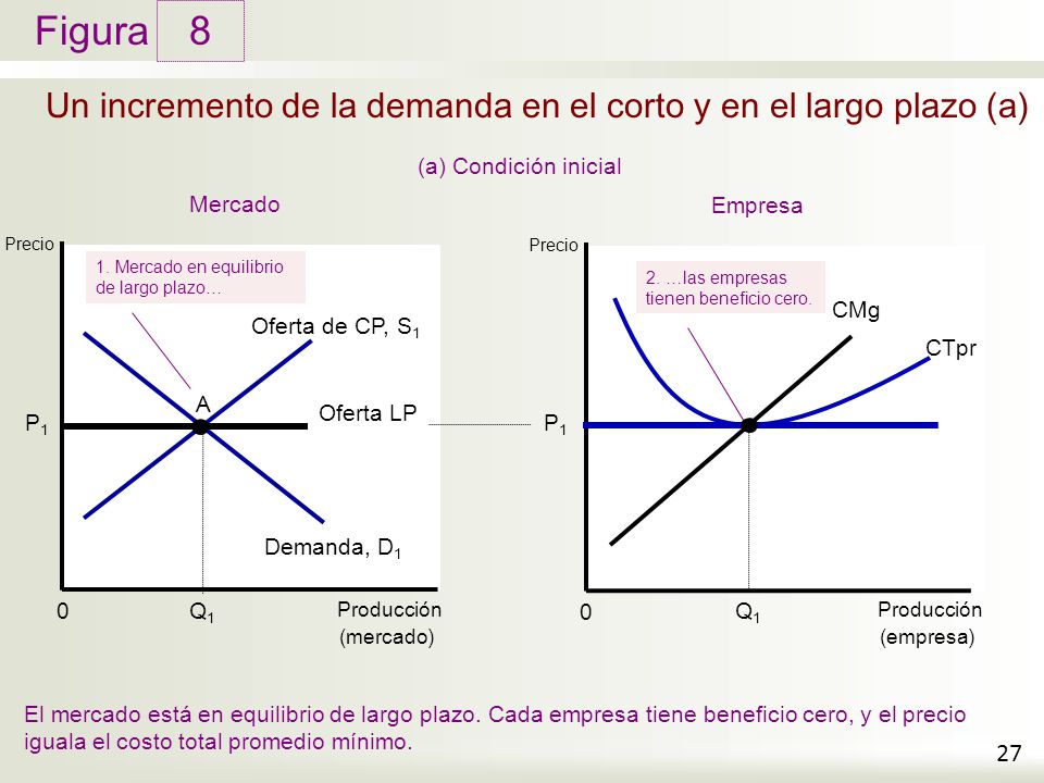 Un incremento de la demanda en el corto y en el largo plazo (a)