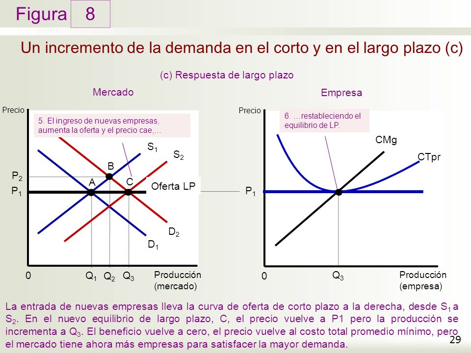 Un incremento de la demanda en el corto y en el largo plazo (c)