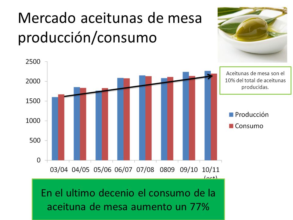 Mercado aceitunas de mesa producción/consumo