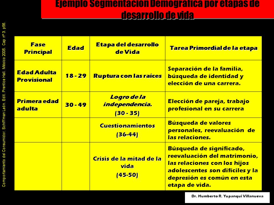 Ejemplo Segmentación Demográfica por etapas de desarrollo de vida