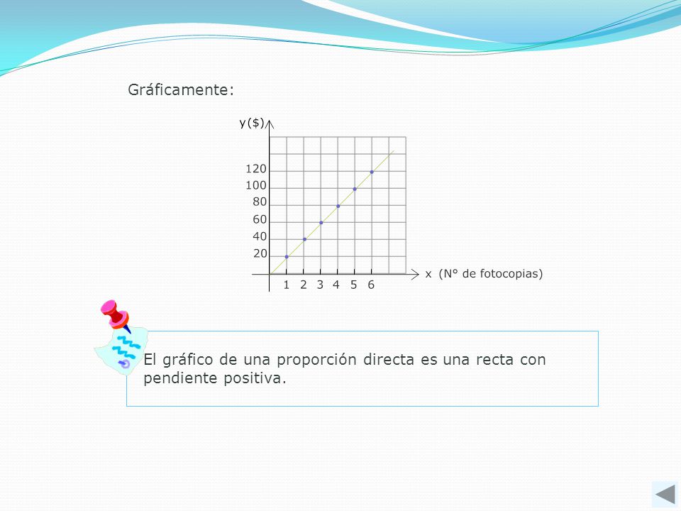 Gráficamente: El gráfico de una proporción directa es una recta con pendiente positiva.