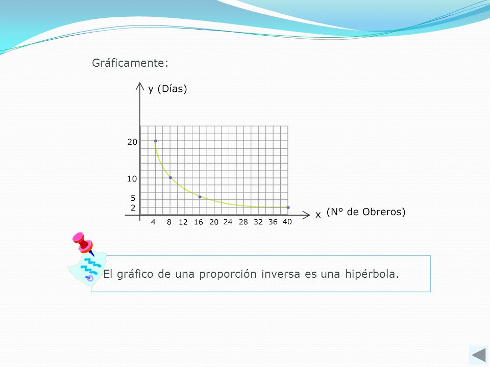 Gráficamente: El gráfico de una proporción inversa es una hipérbola.