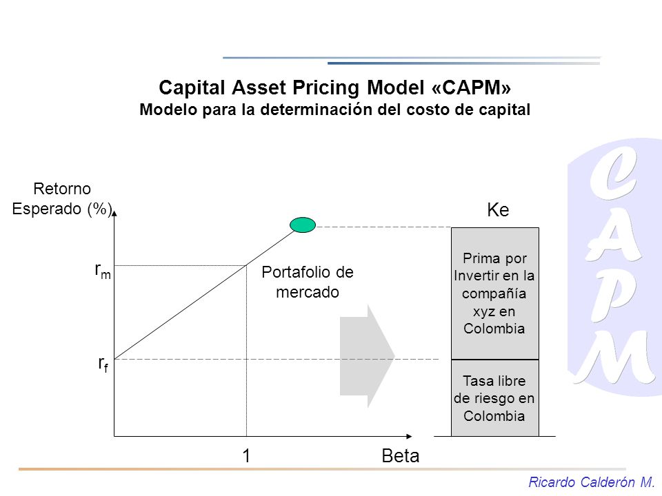 Capital Asset Pricing Model «CAPM» Modelo para la determinación del costo de capital
