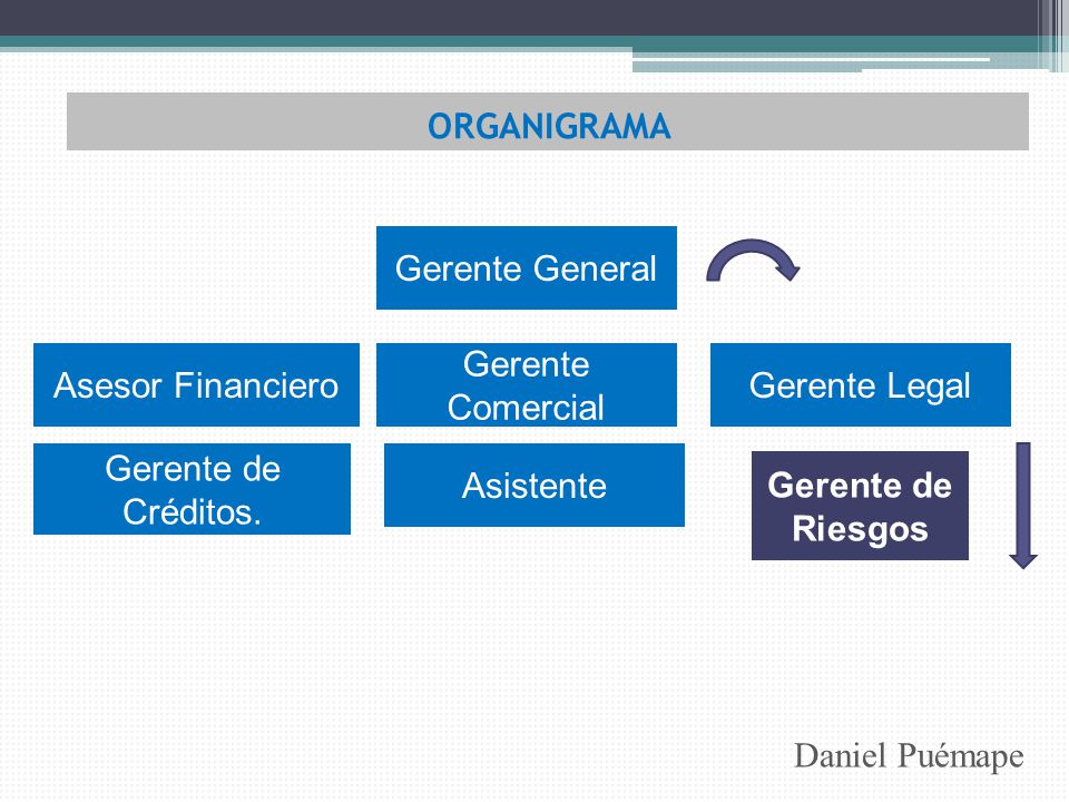 ORGANIGRAMA Gerente General. Asesor Financiero. Gerente Comercial. Gerente Legal. Gerente de Créditos.