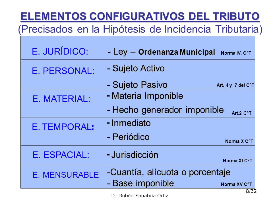 ELEMENTOS CONFIGURATIVOS DEL TRIBUTO (Precisados en la Hipótesis de Incidencia Tributaria)