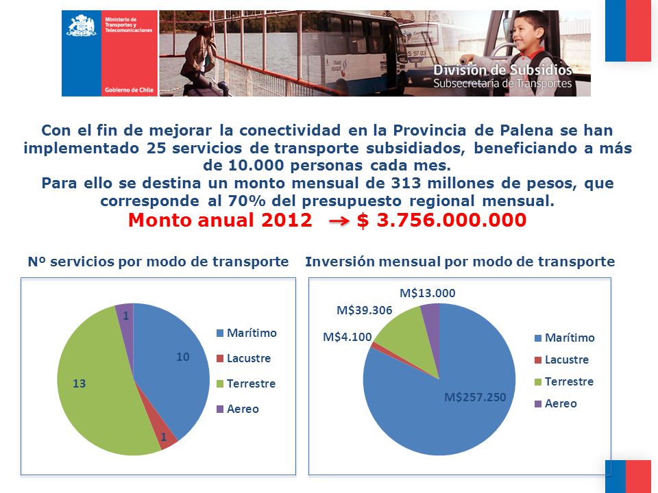 Con el fin de mejorar la conectividad en la Provincia de Palena se han implementado 25 servicios de transporte subsidiados, beneficiando a más de personas cada mes. Para ello se destina un monto mensual de 313 millones de pesos, que corresponde al 70% del presupuesto regional mensual. Monto anual 2012 $