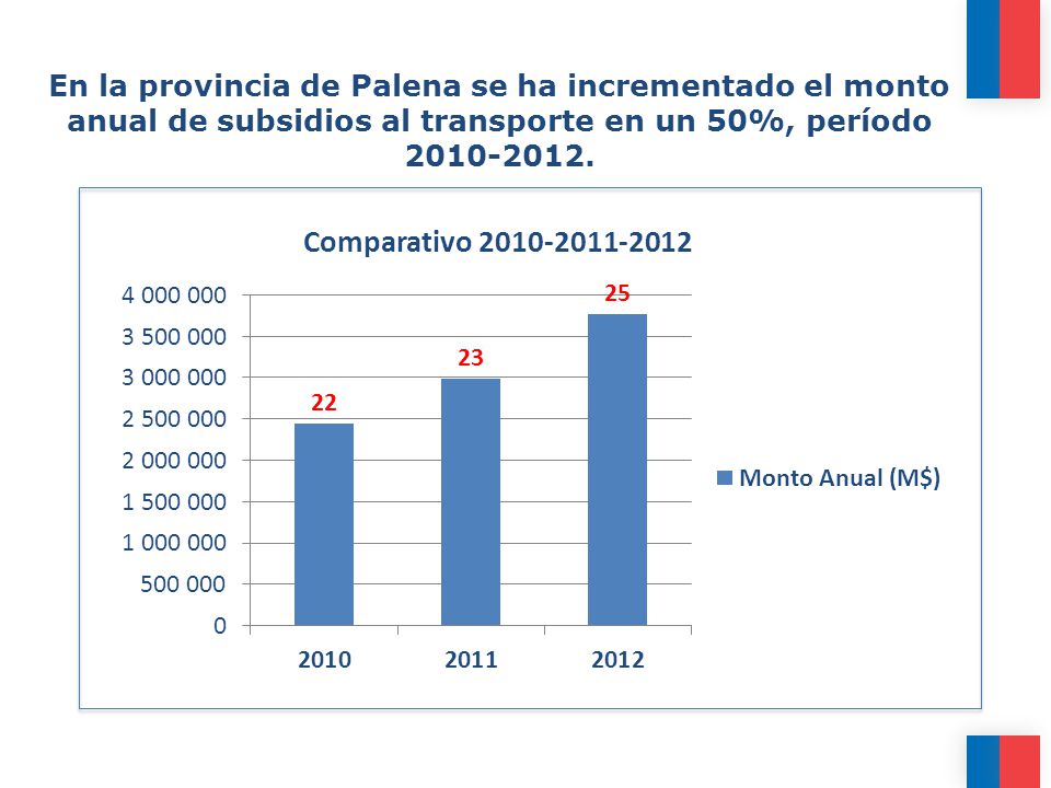 En la provincia de Palena se ha incrementado el monto anual de subsidios al transporte en un 50%, período