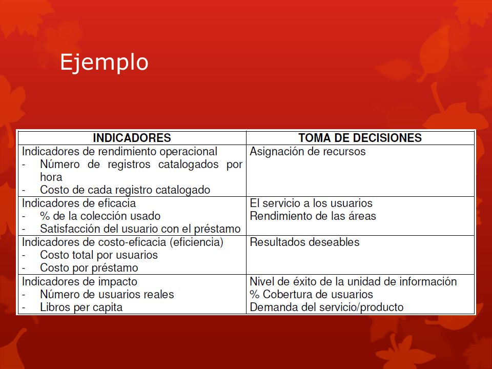 Ejemplo El Colegio de Bibliotecarios Documentalistas de Cataluña (1995) orienta los indicadores con la toma de decisiones de la siguiente manera:
