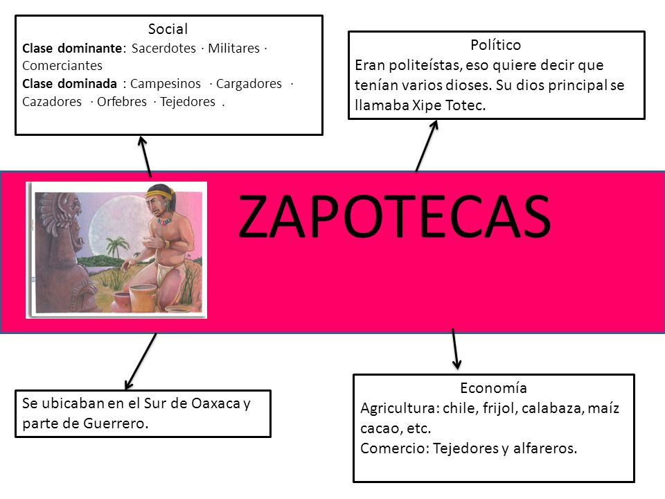 ZAPOTECAS Social Político