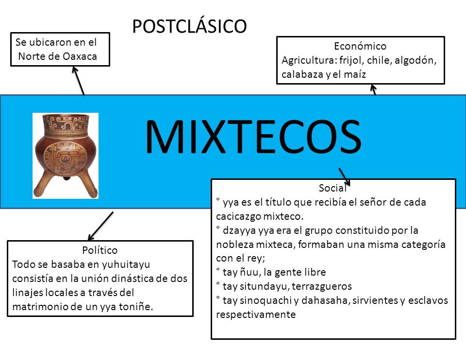 MIXTECOS POSTCLÁSICO Se ubicaron en el Económico Norte de Oaxaca