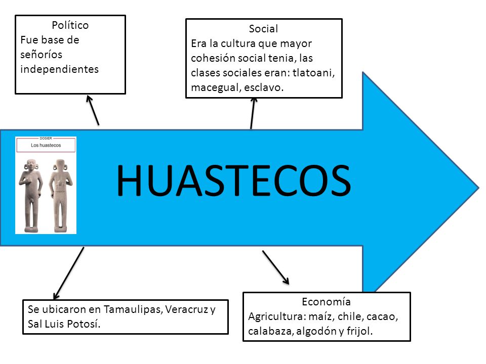 HUASTECOS Político Social Fue base de señoríos independientes