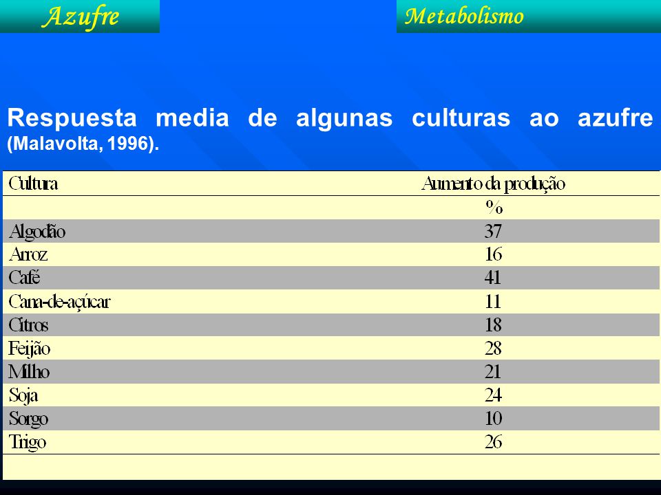 Azufre Metabolismo Respuesta media de algunas culturas ao azufre (Malavolta, 1996).