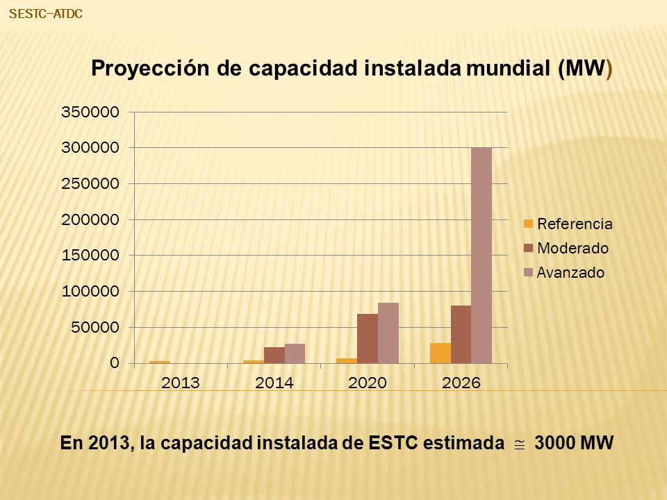 SESTC−ATDC Proyección de capacidad instalada mundial (MW) En 2013, la capacidad instalada de ESTC estimada  3000 MW.
